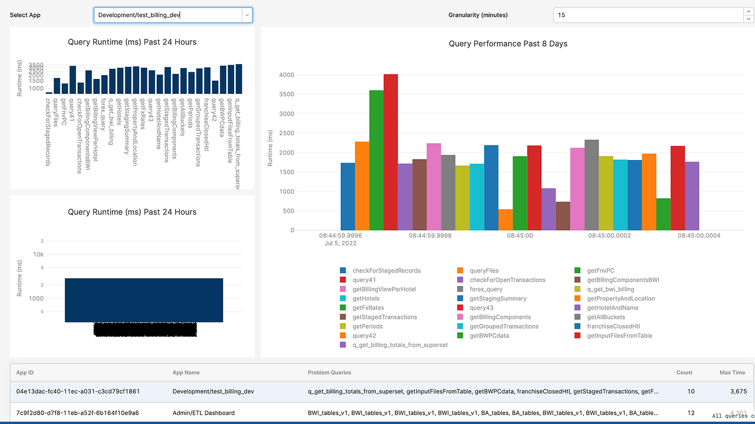 Our Dashboard